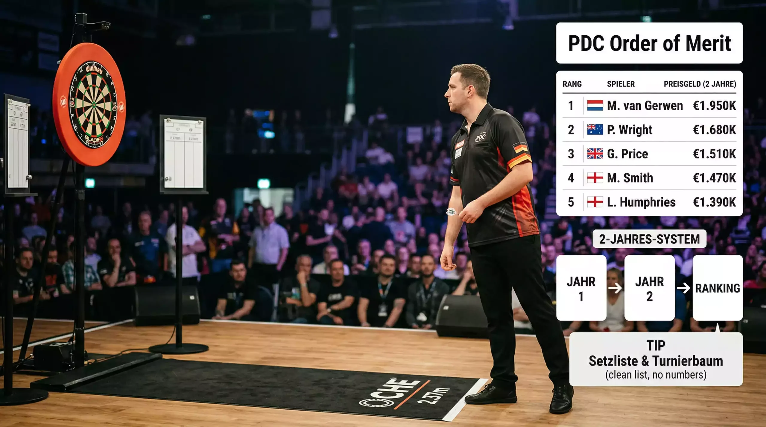PDC Order of Merit – Rangliste und Wett-Relevanz